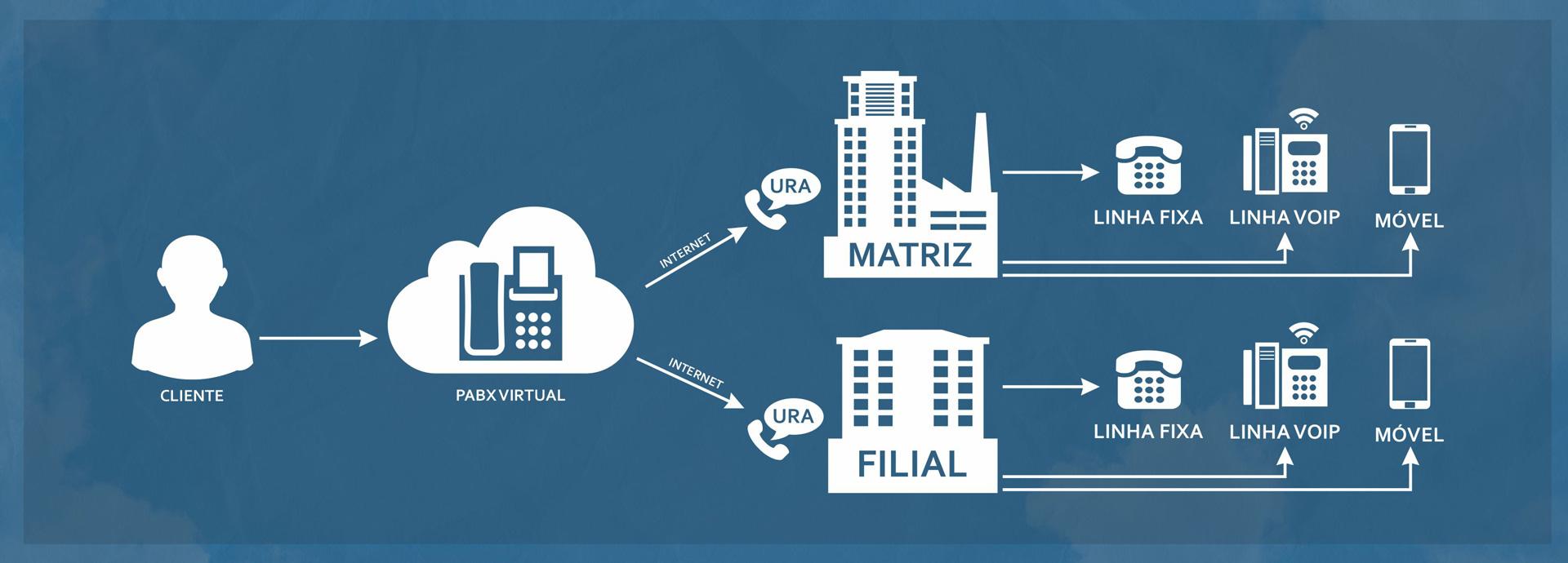 Telefonia VoIP / PABX Virtual