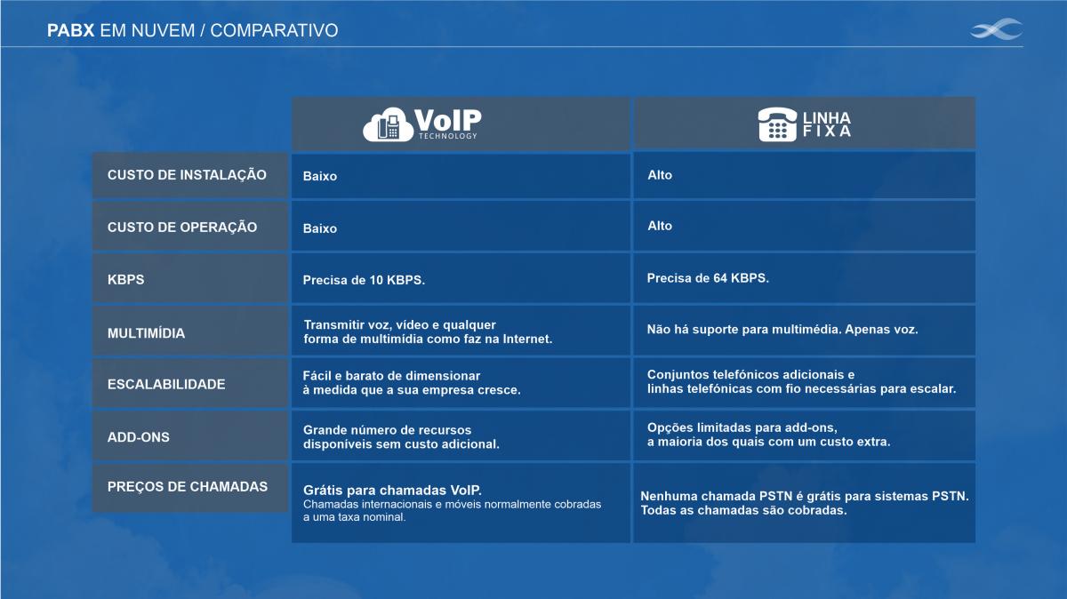 Voip o que é e como funciona?