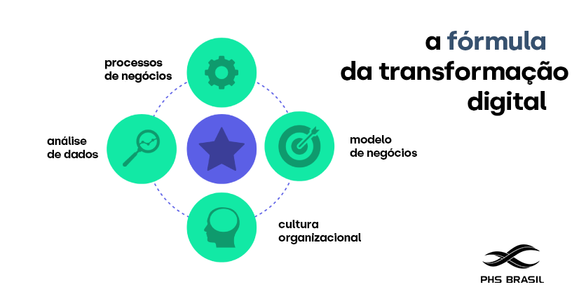 O que é transformação digital e por que isso importa?