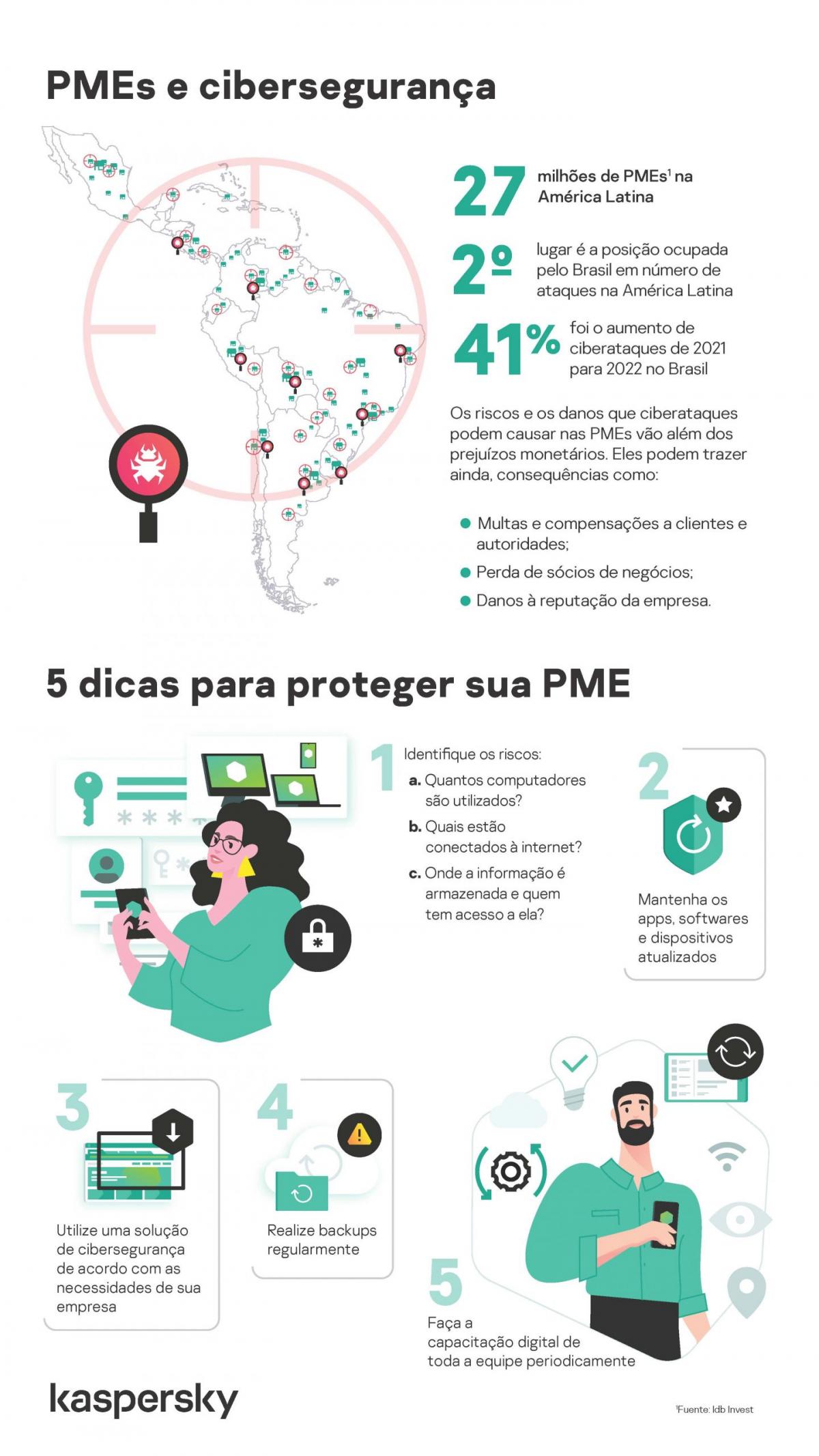 Ataques a micro e pequenas empresas no Brasil crescem até 140%